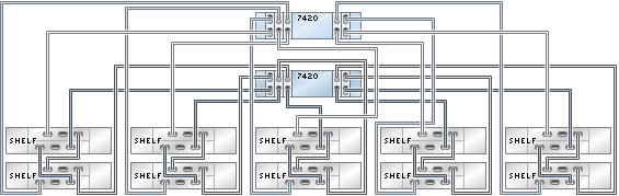 image:7420 클러스터형 컨트롤러의 HBA 5개가 DE2-24 Disk Shelf 10개에 5줄 체인으로 연결된 모습을 보여주는 그림