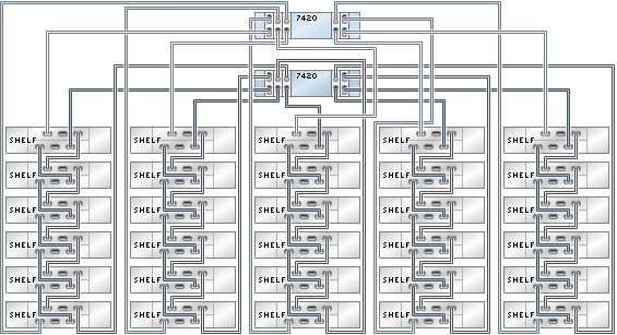 image:7420 클러스터형 컨트롤러의 HBA 5개가 DE2-24 Disk Shelf 30개에 5줄 체인으로 연결된 모습을 보여주는 그림
