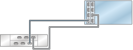 image:ZS4-4/ZS3-4 독립형 컨트롤러의 HBA 2개가 DE2-24 Disk Shelf 1개에 단일 체인으로 연결된 모습을 보여주는 그림