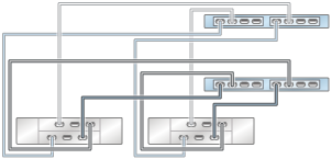 image:ZS3-2 클러스터형 컨트롤러의 HBA 2개가 DE2-24 Disk Shelf 2개에 2줄 체인으로 연결된 모습을 보여주는 그림