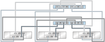 image:ZS3-2 클러스터형 컨트롤러의 HBA 2개가 DE2-24 Disk Shelf 3개에 3줄 체인으로 연결된 모습을 보여주는 그림