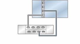 image:독립형 ZS5-2 컨트롤러의 HBA 1개가 DE3-24 Disk Shelf 1개에 단일 체인으로 연결된 모습을 보여주는 그림