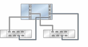 image:독립형 ZS5-2 컨트롤러의 HBA 2개가 DE3-24 Disk Shelf 2개에 2줄 체인으로 연결된 모습을 보여주는 그림