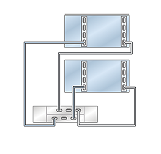 image:클러스터형 ZS5-2 컨트롤러의 HBA 2개가 DE2-24 Disk Shelf 1개에 단일 체인으로 연결된 모습을 보여주는 그림