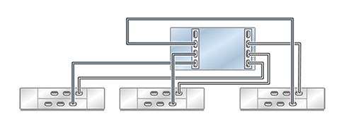 image:독립형 ZS5-2 컨트롤러의 HBA 2개가 DE2-24 Disk Shelf 3개에 3줄 체인으로 연결된 모습을 보여주는 그림