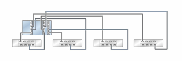 image:독립형 ZS5-4 컨트롤러의 HBA 3개가 DE3-24 Disk Shelf 4개에 4줄 체인으로 연결된 모습을 보여주는 그림