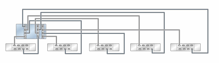 image:독립형 ZS5-4 컨트롤러의 HBA 3개가 DE3-24 Disk Shelf 5개에 5줄 체인으로 연결된 모습을 보여주는 그림
