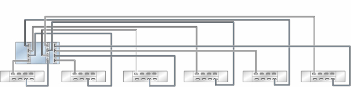 image:독립형 ZS5-4 컨트롤러의 HBA 3개가 DE3-24 Disk Shelf 6개에 6줄 체인으로 연결된 모습을 보여주는 그림