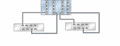 image:독립형 ZS5-4 컨트롤러의 HBA 4개가 DE3-24 Disk Shelf 2개에 2줄 체인으로 연결된 모습을 보여주는 그림