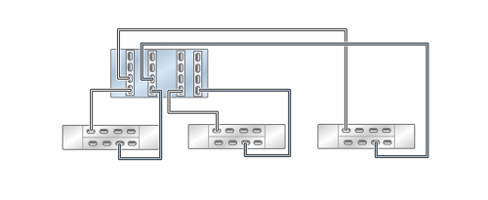 image:독립형 ZS5-4 컨트롤러의 HBA 4개가 DE3-24 Disk Shelf 3개에 3줄 체인으로 연결된 모습을 보여주는 그림