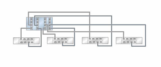 image:독립형 ZS5-4 컨트롤러의 HBA 4개가 DE3-24 Disk Shelf 4개에 4줄 체인으로 연결된 모습을 보여주는 그림