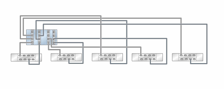 image:독립형 ZS5-4 컨트롤러의 HBA 4개가 DE3-24 Disk Shelf 5개에 5줄 체인으로 연결된 모습을 보여주는 그림