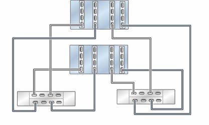 image:클러스터형 ZS5-4 컨트롤러의 HBA 4개가 DE3-24 Disk Shelf 2개에 2줄 체인으로 연결된 모습을 보여주는 그림