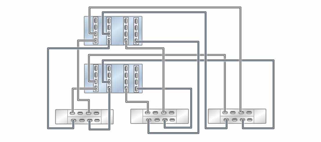 image:클러스터형 ZS5-4 컨트롤러의 HBA 4개가 DE3-24 Disk Shelf 3개에 3줄 체인으로 연결된 모습을 보여주는 그림