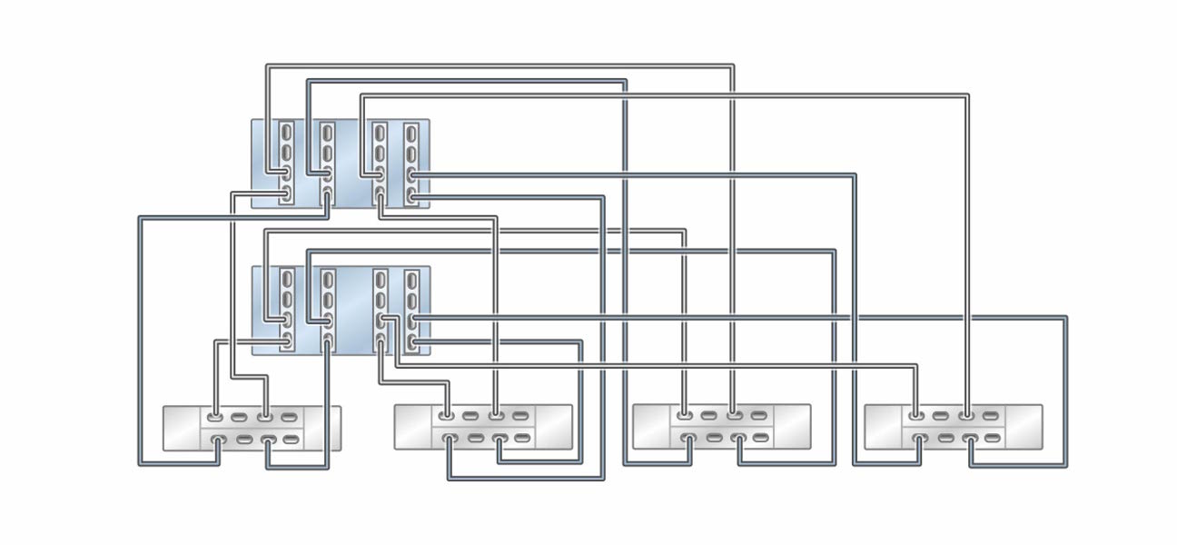 image:클러스터형 ZS5-4 컨트롤러의 HBA 4개가 DE3-24 Disk Shelf 4개에 4줄 체인으로 연결된 모습을 보여주는 그림