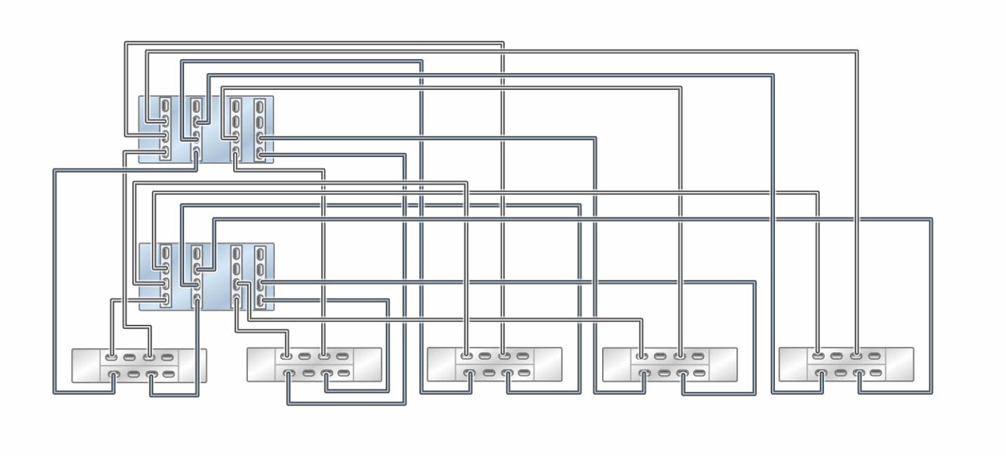 image:클러스터형 ZS5-4 컨트롤러의 HBA 4개가 DE3-24 Disk Shelf 5개에 5줄 체인으로 연결된 모습을 보여주는 그림