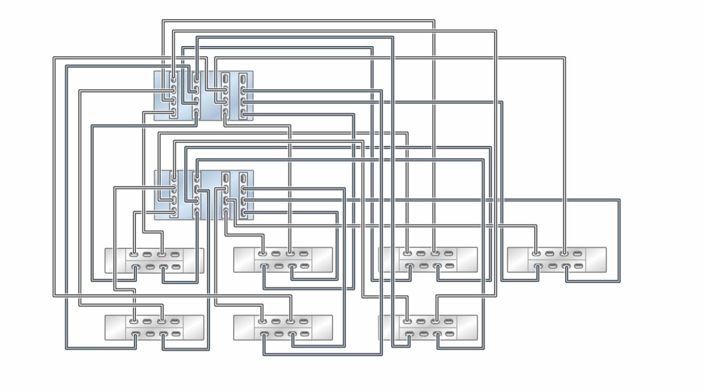 image:클러스터형 ZS5-4 컨트롤러의 HBA 4개가 DE3-24 Disk Shelf 7개에 7줄 체인으로 연결된 모습을 보여주는 그림