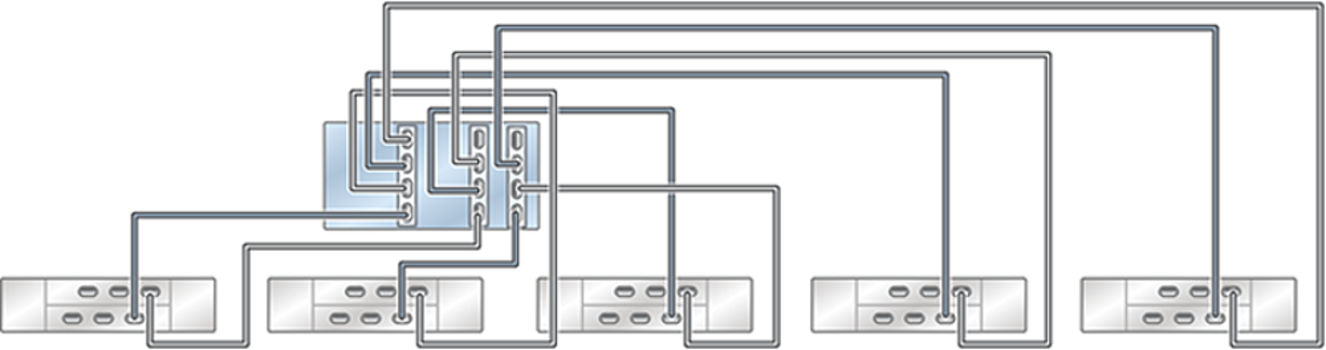 image:독립형 ZS5-4 컨트롤러의 HBA 3개가 DE2-24 Disk Shelf 5개에 5줄 체인으로 연결된 모습을 보여주는 그림