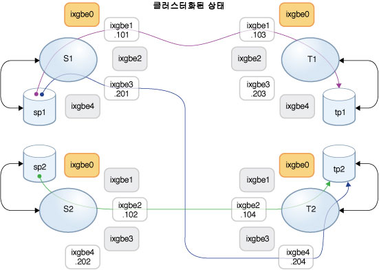 image:소스 및 대상 컨트롤러 사이의 복제 데이터 경로를 보여 주는 다이어그램