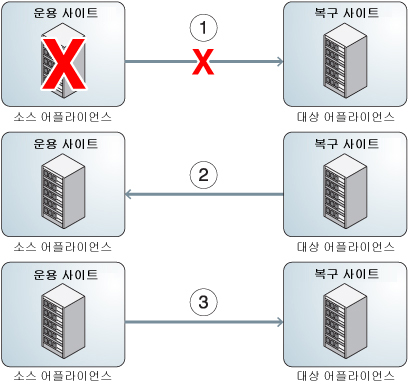 image:재해 복구를 위해 복제 방향 바꾸기 단계를 보여주는 다이어그램입니다.