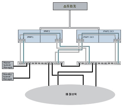 image:서브넷 관리자 중복성에 대한 클러스터 구성