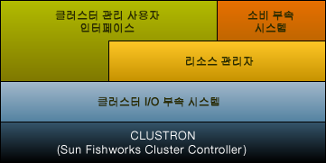 image:클러스터링 부속 시스템