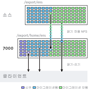 image:섀도우 마이그레이션 다이어그램