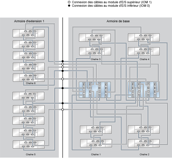 image:Système monté en rack ZFS Storage Appliance ZS4-4 : 18 étagères de disques DE2-24C