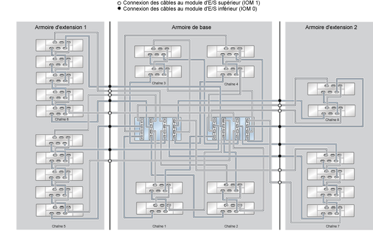 image:Système monté en rack ZFS Storage Appliance ZS4-4 : 24 étagères de disques DE2-24C