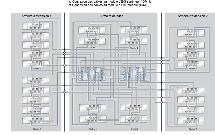 image:Système monté en rack ZFS Storage Appliance ZS4-4 : 26 étagères de disques DE2-24C