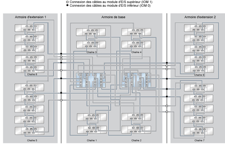 image:Système monté en rack ZFS Storage Appliance ZS4-4 : 28 étagères de disques DE2-24C
