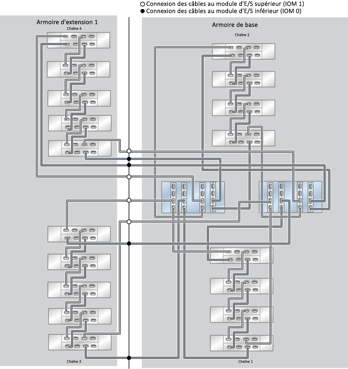 image:Système monté en rack ZFS Storage Appliance ZS5-4 : 18 étagères de disques DE3-24C