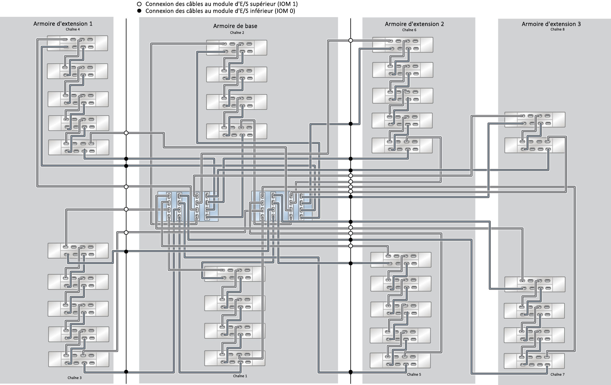 image:Système monté en rack ZFS Storage Appliance ZS5-4 : 34 étagères de disques DE3-24C