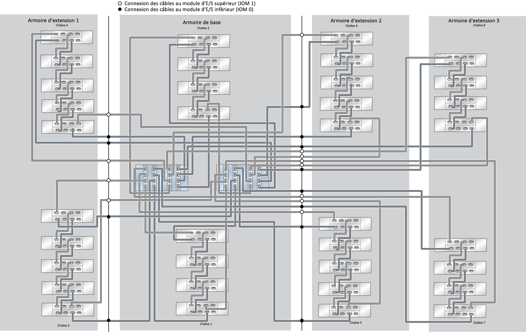 image:Système monté en rack ZFS Storage Appliance ZS5-4 : 36 étagères de disques DE3-24C