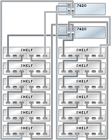 image:illustration présentant des contrôleurs 7420 en cluster avec deux HBA connectés à 12 étagères de disques Sun Disk Shelf dans deux chaînes