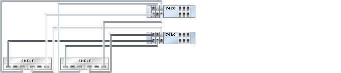image:illustration présentant des contrôleurs 7420 en cluster avec six HBA connectés à deux étagères de disques Sun Disk Shelf dans deux chaînes
