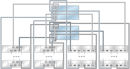 image:illustration présentant des contrôleurs ZS3-4 en cluster avec deux HBA connectés à plusieurs étagères de disques mixtes dans quatre chaînes (DE2-24 affiché à gauche)