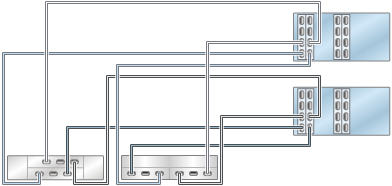 image:illustration présentant des contrôleurs ZS3-4 en cluster avec quatre HBA connectés à deux étagères de disques mixtes dans deux chaînes (DE2-24 affiché à gauche)