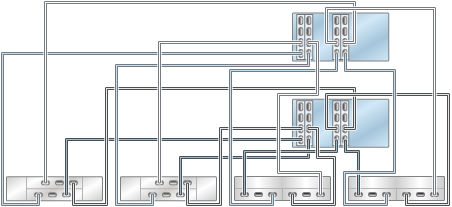 image:illustration présentant des contrôleurs 7420 en cluster avec quatre HBA connectés à quatre étagères de disques mixtes dans quatre chaînes (DE2-24 affiché à gauche)