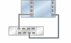image:Illustration présentant un contrôleur ZS5-2 autonome avec deux HBA connectés à une étagère de disques DE3-24 dans une chaîne unique