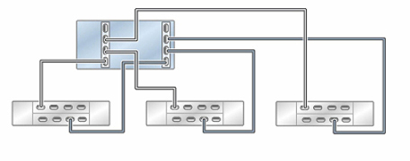 image:Illustration présentant un contrôleur ZS5-2 autonome avec deux HBA connectés à trois étagères de disques DE3-24 dans trois chaînes