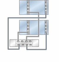 image:Illustration présentant des contrôleurs ZS5-2 en cluster avec deux HBA connectés à une étagère de disques DE3-24 dans une chaîne unique