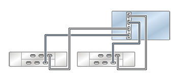 image:Illustration présentant un contrôleur ZS5-2 autonome avec un HBA connecté à deux étagères de disques DE2-24 dans deux chaînes