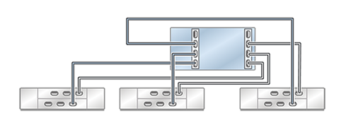 image:Illustration présentant un contrôleur ZS5-2 autonome avec deux HBA connectés à trois étagères de disques DE2-24 dans trois chaînes