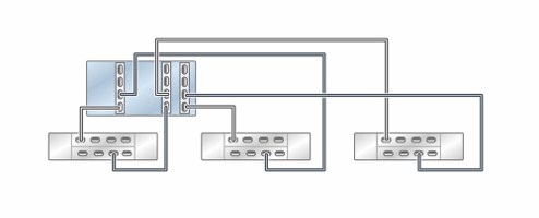 image:Illustration présentant un contrôleur ZS5-4 autonome avec trois HBA connectés à trois étagères de disques DE3-24 dans trois chaînes