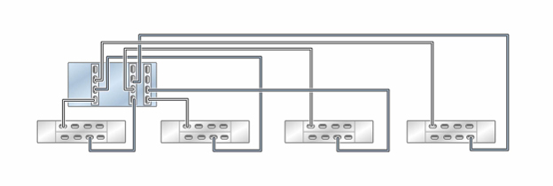 image:Illustration présentant un contrôleur ZS5-4 autonome avec trois HBA connectés à quatre étagères de disques DE3-24 dans quatre chaînes
