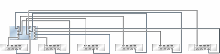 image:Illustration présentant un contrôleur ZS5-4 autonome avec trois HBA connectés à six étagères de disques DE3-24 dans six chaînes