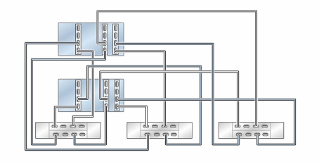 image:Illustration présentant des contrôleurs ZS5-4 en cluster avec trois HBA connectés à trois étagères de disques DE3-24 dans trois chaînes