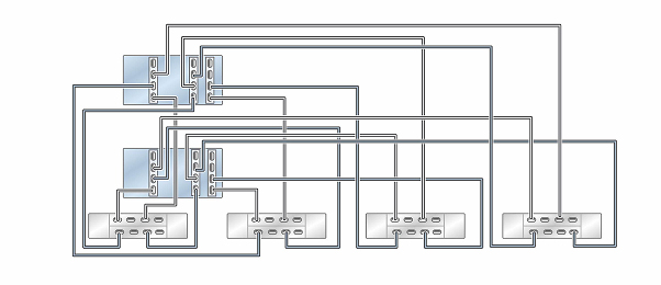 image:Illustration présentant des contrôleurs ZS5-4 en cluster avec trois HBA connectés à quatre étagères de disques DE3-24 dans quatre chaînes