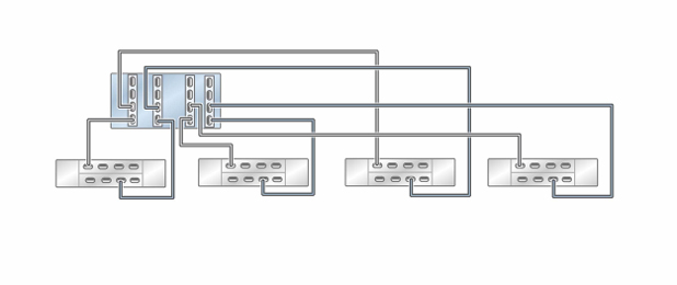 image:Illustration présentant un contrôleur ZS5-4 autonome avec quatre HBA connectés à quatre étagères de disques DE3-24 dans quatre chaînes